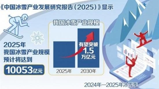 올해 중국 빙설산업 규모 1조원 돌파 전망